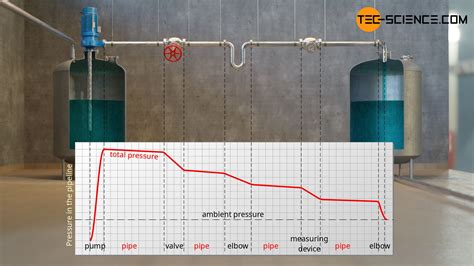 Pressure Loss In Pipe Systems Darcy Friction Factor Tec Science