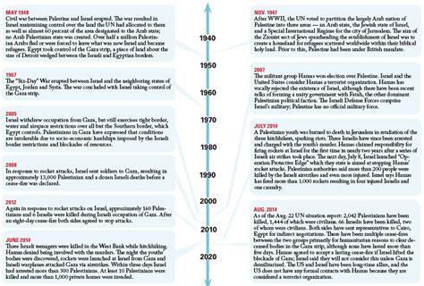 Abbreviated Timeline Of The Israelipalestinian Conflict The