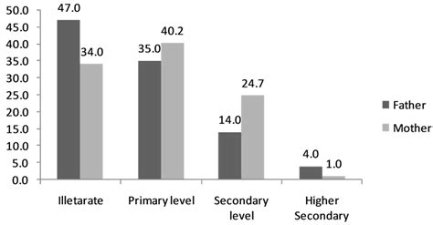 Characteristics Of Child Labour And Their Health Problems Findings