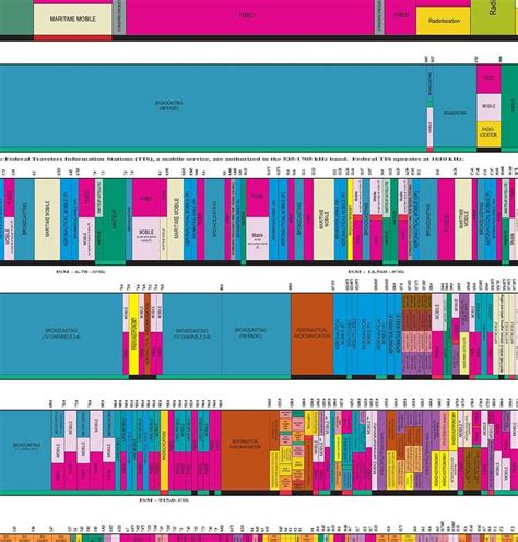 United States Radio Spectrum Frequency Allocations Chart Ham Etsy