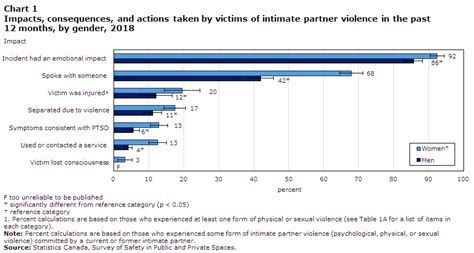 intimate partner violence in canada 2018 an overview
