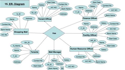 Er Diagram For Shopping Mall Management System Ppt