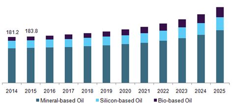 Transformer Oil Market Size Share And Trends Report 2030