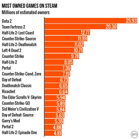 Introducing Steam Gauge Ars Reveals Steams Most Popular Games Ars