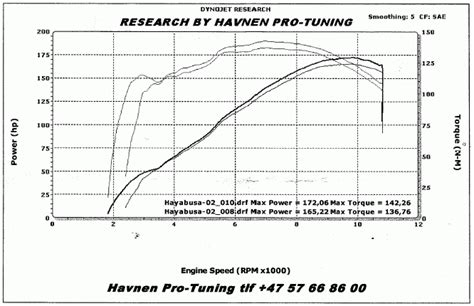 It simply confirms that you indeed have one of the most power bikes on. Peter's MotorBLOG - It's not Just about power. | Suzuki ...