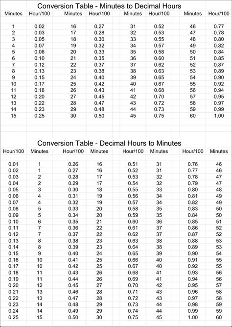 Time Conversion To Decimal Chart