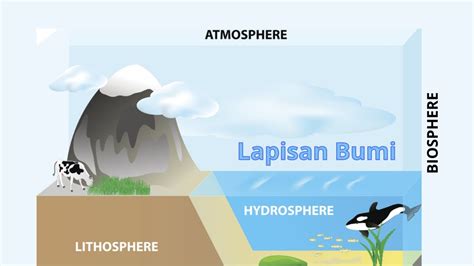 Penjelasan Lapisan Bumi Atmosfer Hidrosfer Stratosfer Lapisan