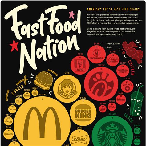 Ranked The 50 Most Popular Fast Food Chains In America Visual