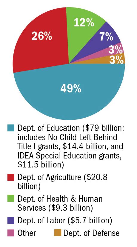 Infographic Where Do K 12 Schools Get Their Money Dakotafire