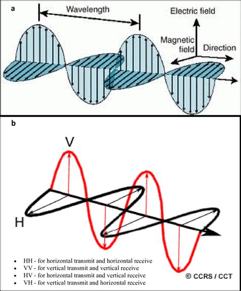 3 A Illustration Of An Electromagnetic Wave Showing The Electric And
