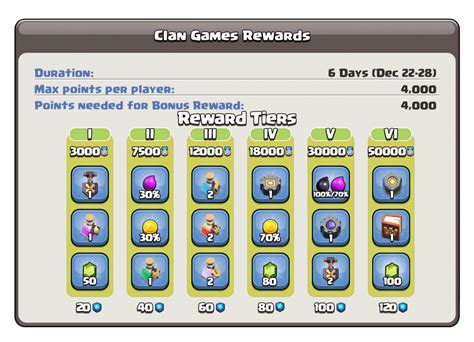 Clan Games Rewards: December 22nd - 28th | Clash Champs
