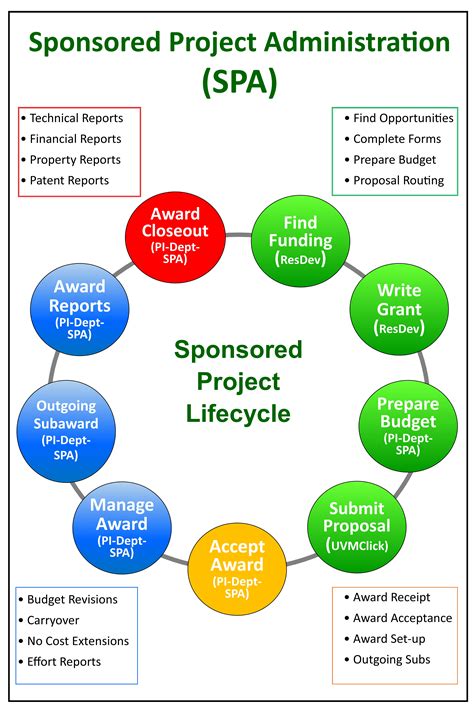 sponsored project lifecycle sponsored project administration the university of vermont