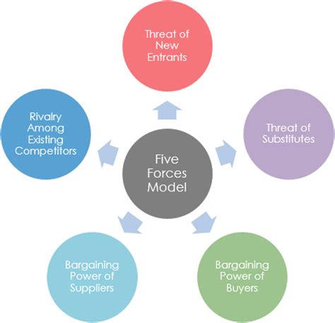 Michael Porters Five Forces Model Includes All Of The Following Except