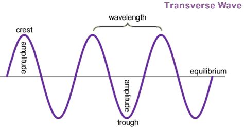 Physicslab Wave Fundamentals