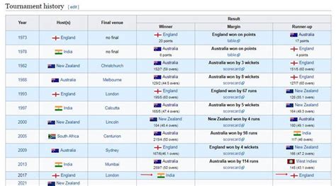 Antonia Watts Women S T20 World Cup 2022 Wiki