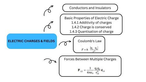 Cbse Electric Charges And Fields Class 12 Mind Map For Chapter 1 Of