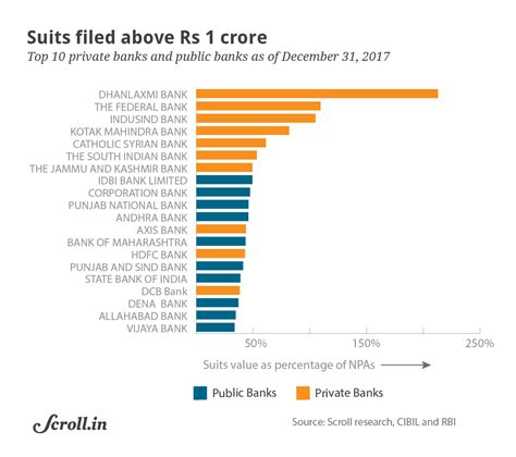 Most of these wealth management strategies in banking and investment are reserved for hnwis with at least $250,000 in assets. Private banks more prone to frauds than public banks, data ...