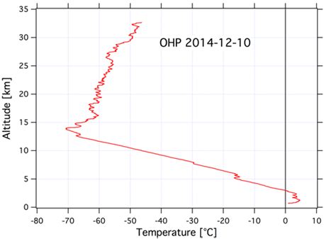 Temperature Profile Atmosphere Polarpedia