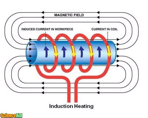 How To Induce A Magnetic Field Without Heat Dr Bakst Magnetics