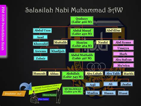 Fitriezahir Pim 3106 Kewafatan Bonda Rasulullah