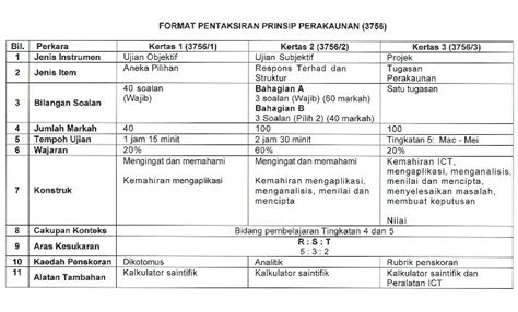 Contoh aras aplikasi contoh aras aplikasi tajuk: Format Pentaksiran Prinsip Perakaunan Mulai SPM 2018 ...