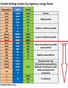 Corporate Credit Rating Scales By Moody S S P And Fitch Wolf Street