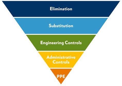 Understanding The Hierarchy Of Controls Horizon Solutions