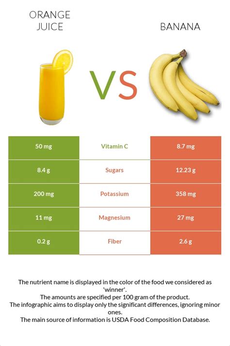 Orange Juice Vs Banana — In Depth Nutrition Comparison