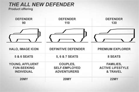 New Land Rover Defender Dimensions And Engines Leaked Details