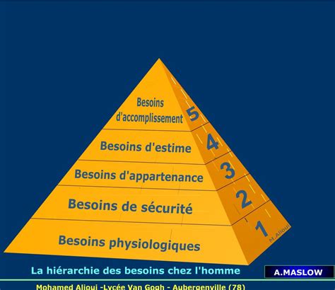 La Pyramide Des Besoins De Maslow