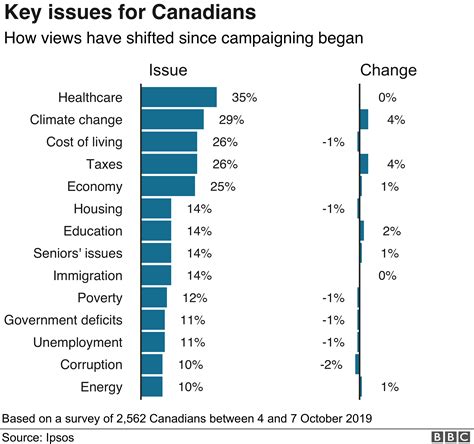 A Canadian Election Looms Seven Charts Explain All Bbc News
