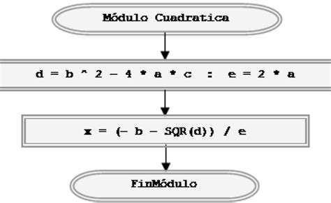 View Diagrama De Flujo Ecuacin De Segundo Grado Png Midjenum Vrogue