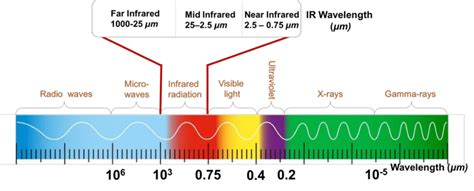 electromagnetic spectrum showing ir divided into the far mid and near download scientific