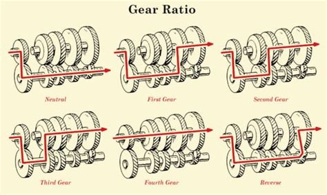 How Manual Transmission Works In Vehicles The Art Of Manliness