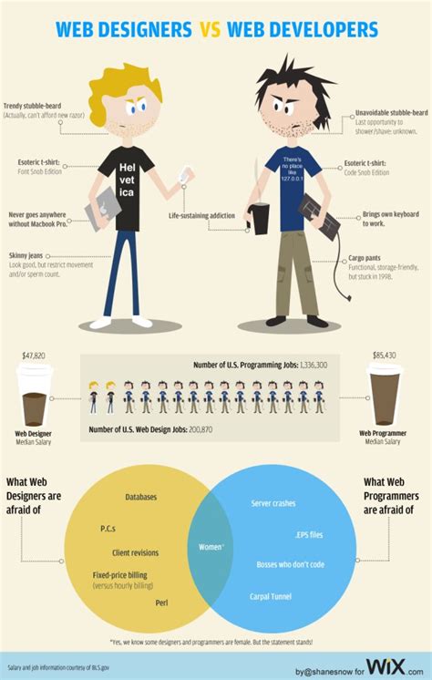 Web Designers Vs Web Developers Funny Infographic Global Geek News