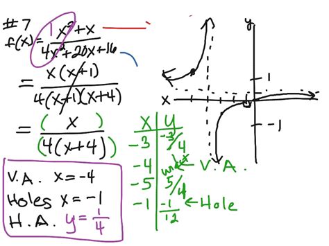 Graphing Rational Functions | Math, Algebra 2, Graphing | ShowMe
