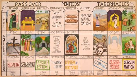 Chart Of The Feasts And Messianic Significance Jewish Feasts Activity