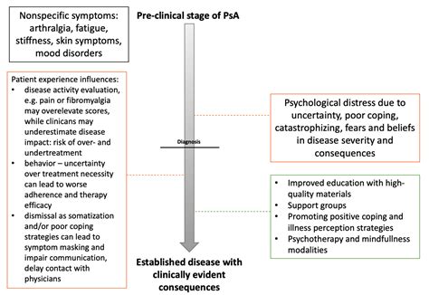 Jcm Free Full Text Patient Centered Care In Psoriatic Arthritis—a