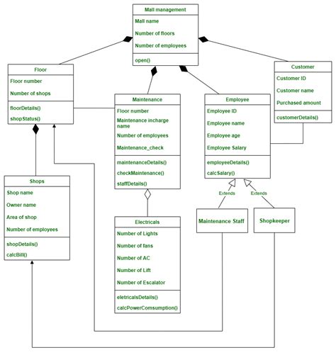 Class Diagram For Mall Management System Geeksforgeeks
