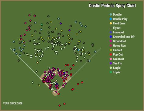 Dont Forget That Dustin Pedroias Power Is Back Over The Monster