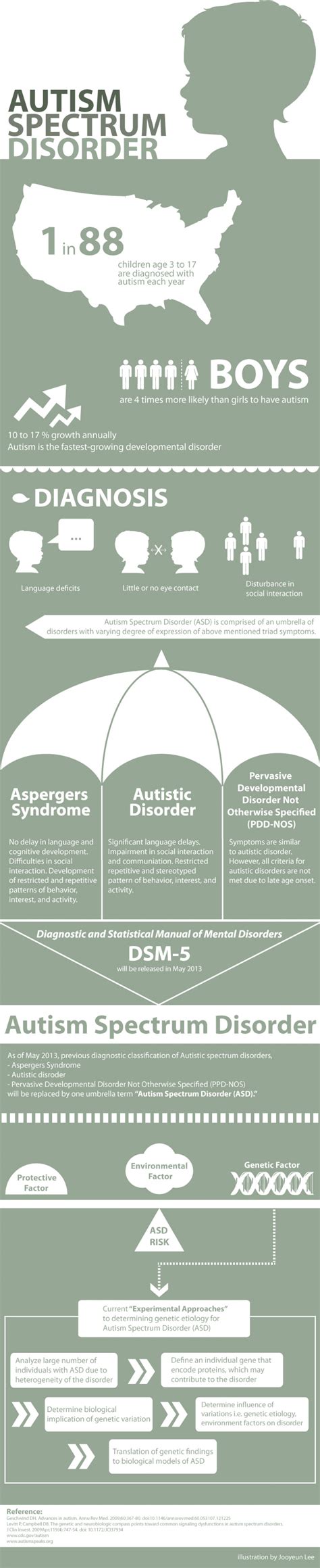 Children with autism spectrum disorder tend to be less spontaneous than other kids. Autism Spectrum Disorder (Infograph)