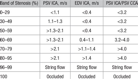 Duplex Ultrasound Velocity Criteria Used For Grading The Degree Of