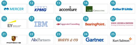 25 Most Prestigious Management Consulting Firms In Europe