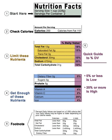 How To Understand And Use The Nutrition Facts Label Artofit