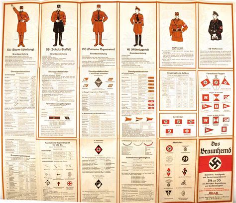 Like the parents and children in a family, the sturmabteilung or the sa and the schutzstaffel also known as the ss had. UNIFORMTAFEL "DAS BRAUNHEMD", "Uniformen, Dienstgrade und ...