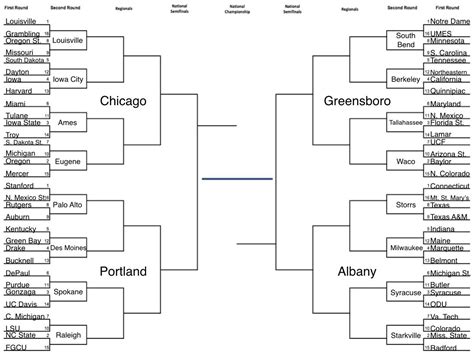 Ncaa Womens Basketball Bracketology Lets All Fight Over