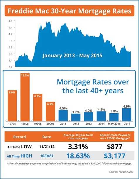 Mortgage Rates Over The Last 40 Years Infographic Real Estate With