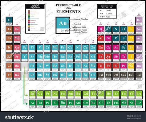 Colorful Periodic Table Of The Chemical Elements Including Element