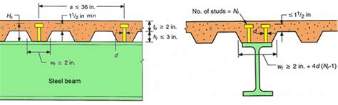 Steel And Composite Beams A Design Overview Asdip Software