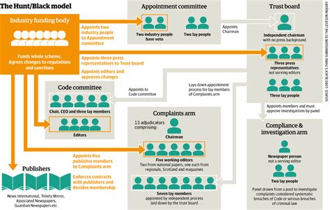 In the majority of modern democracies power is divided among three branches of government: Leveson inquiry: the essential guide | Media | theguardian.com